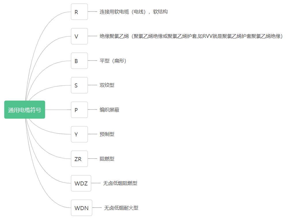 弱电工程中强电的计算与设备选择，功率计算、电缆线径，配电箱设计